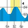 Anchorage tide chart for Sunday, February 4, 2024