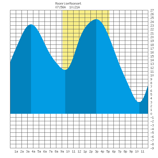 Anchorage tide chart for Monday, February 5, 2024