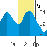 Anchorage tide chart for Monday, February 5, 2024