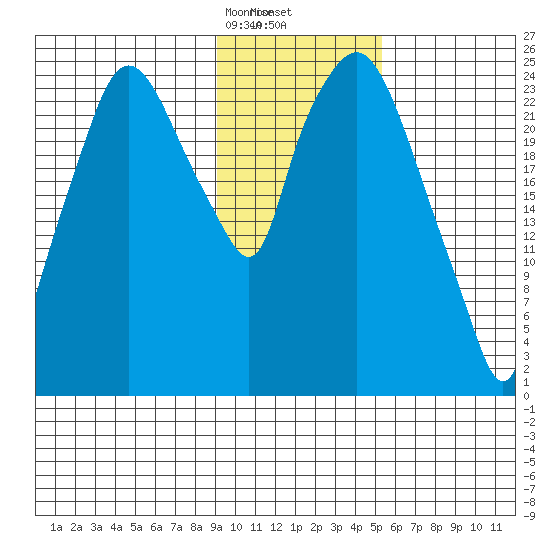 Anchorage tide chart for Tuesday, February 6, 2024