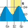 Anchorage tide chart for Tuesday, February 6, 2024