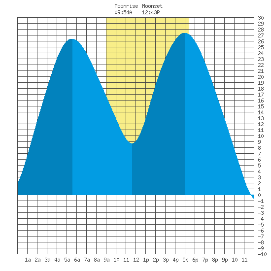 Anchorage tide chart for Wednesday, February 7, 2024