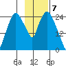 Anchorage tide chart for Wednesday, February 7, 2024