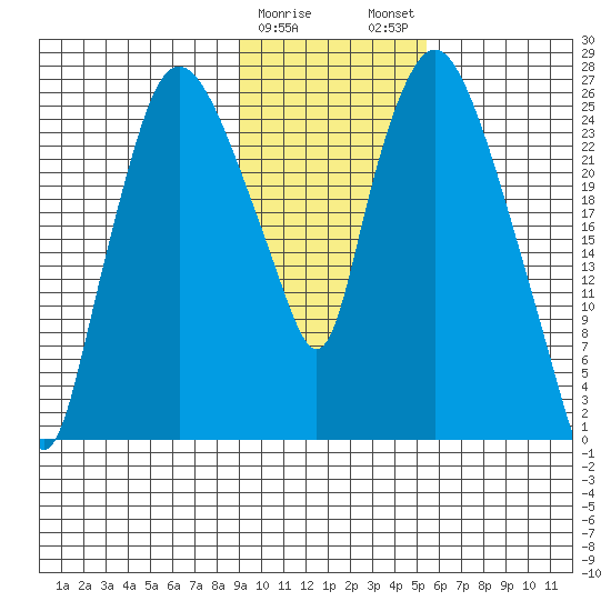 Anchorage tide chart for Thursday, February 8, 2024