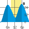 Anchorage tide chart for Thursday, February 8, 2024