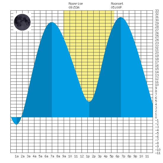 Anchorage tide chart for Friday, February 9, 2024