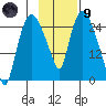 Anchorage tide chart for Friday, February 9, 2024