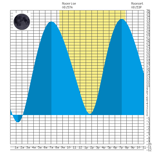 Anchorage tide chart for Sunday, March 10, 2024