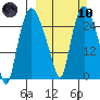 Anchorage tide chart for Sunday, March 10, 2024