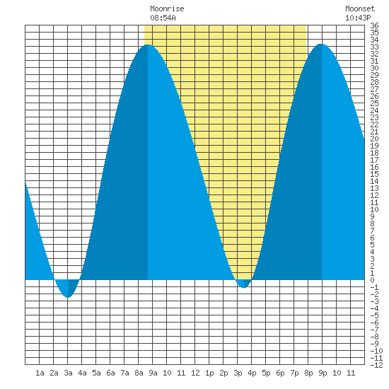 Anchorage tide chart for Monday, March 11, 2024