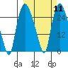 Anchorage tide chart for Monday, March 11, 2024