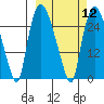 Anchorage tide chart for Tuesday, March 12, 2024