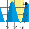 Anchorage tide chart for Wednesday, March 13, 2024