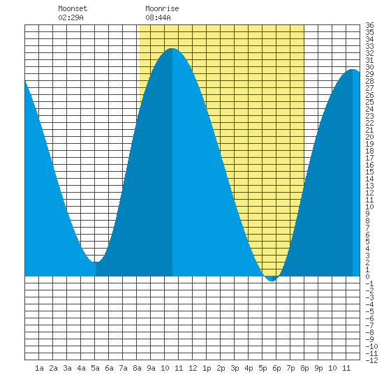 Anchorage tide chart for Thursday, March 14, 2024