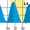 Anchorage tide chart for Thursday, March 14, 2024