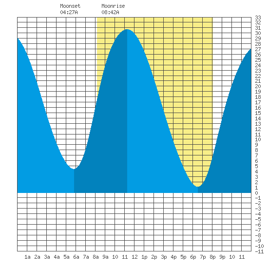 Anchorage tide chart for Friday, March 15, 2024