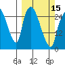 Anchorage tide chart for Friday, March 15, 2024
