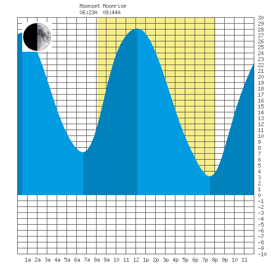 Anchorage tide chart for Saturday, March 16, 2024