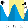 Anchorage tide chart for Saturday, March 16, 2024