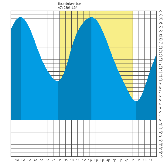 Anchorage tide chart for Sunday, March 17, 2024