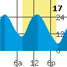 Anchorage tide chart for Sunday, March 17, 2024