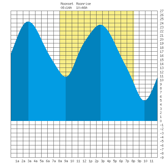 Anchorage tide chart for Monday, March 18, 2024