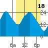 Anchorage tide chart for Monday, March 18, 2024