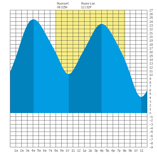 Anchorage tide chart for Tuesday, March 19, 2024