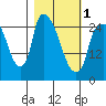 Anchorage tide chart for Friday, March 1, 2024