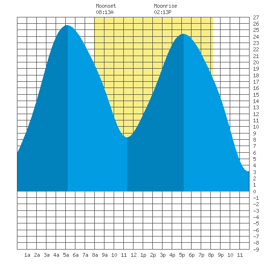 Anchorage tide chart for Wednesday, March 20, 2024