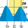 Anchorage tide chart for Wednesday, March 20, 2024