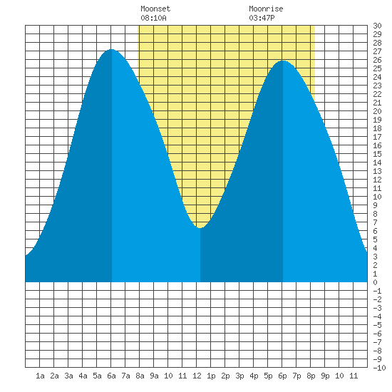 Anchorage tide chart for Thursday, March 21, 2024