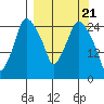 Anchorage tide chart for Thursday, March 21, 2024