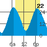 Anchorage tide chart for Friday, March 22, 2024