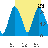 Anchorage tide chart for Saturday, March 23, 2024