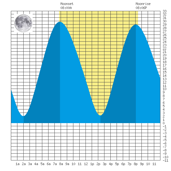 Anchorage tide chart for Sunday, March 24, 2024