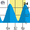Anchorage tide chart for Sunday, March 24, 2024