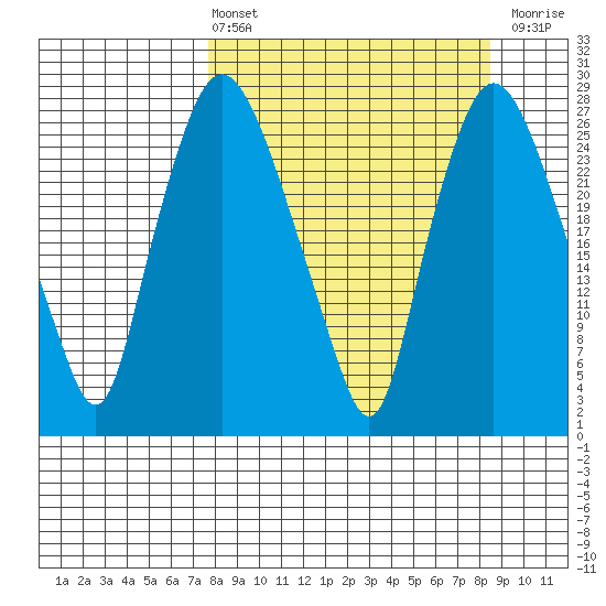 Anchorage tide chart for Monday, March 25, 2024