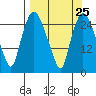 Anchorage tide chart for Monday, March 25, 2024