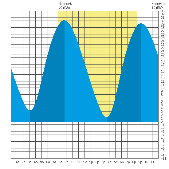 Anchorage tide chart for Tuesday, March 26, 2024