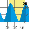 Anchorage tide chart for Tuesday, March 26, 2024
