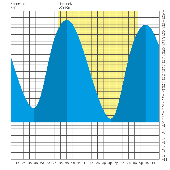 Anchorage tide chart for Wednesday, March 27, 2024