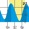 Anchorage tide chart for Wednesday, March 27, 2024
