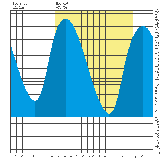 Anchorage tide chart for Thursday, March 28, 2024