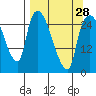 Anchorage tide chart for Thursday, March 28, 2024