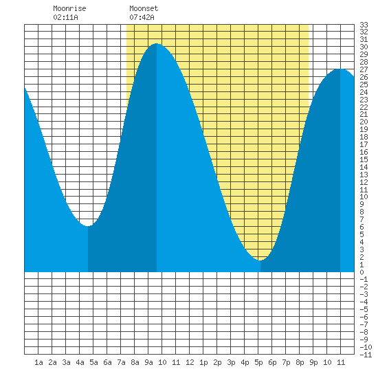 Anchorage tide chart for Friday, March 29, 2024