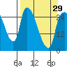 Anchorage tide chart for Friday, March 29, 2024