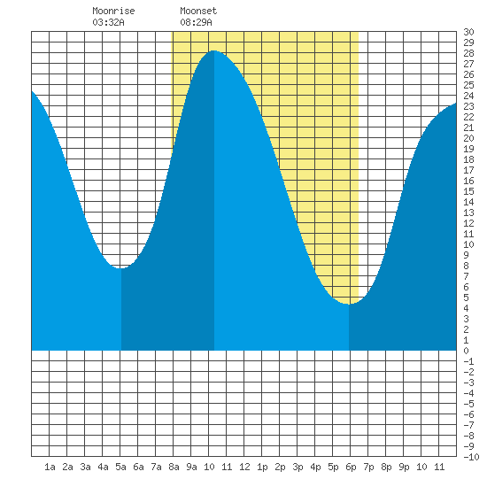 Anchorage tide chart for Saturday, March 2, 2024