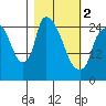 Anchorage tide chart for Saturday, March 2, 2024