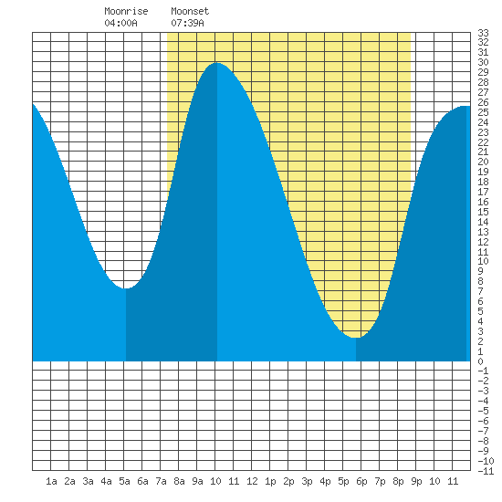 Anchorage tide chart for Saturday, March 30, 2024